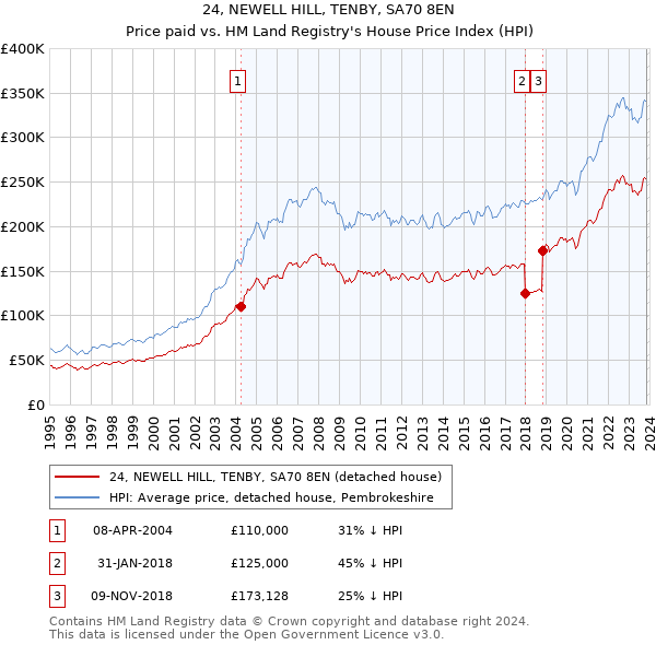 24, NEWELL HILL, TENBY, SA70 8EN: Price paid vs HM Land Registry's House Price Index