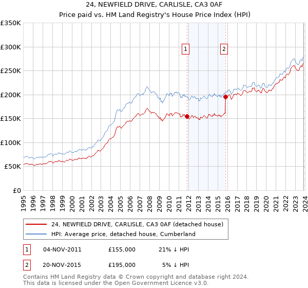 24, NEWFIELD DRIVE, CARLISLE, CA3 0AF: Price paid vs HM Land Registry's House Price Index