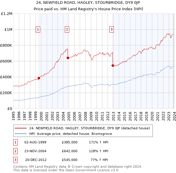 24, NEWFIELD ROAD, HAGLEY, STOURBRIDGE, DY9 0JP: Price paid vs HM Land Registry's House Price Index