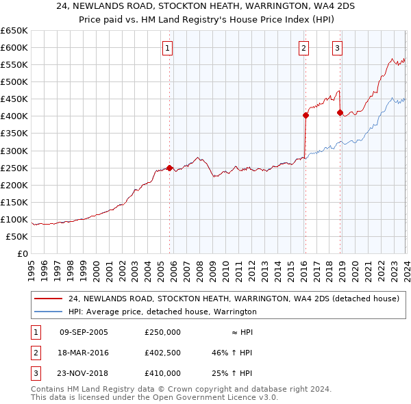 24, NEWLANDS ROAD, STOCKTON HEATH, WARRINGTON, WA4 2DS: Price paid vs HM Land Registry's House Price Index
