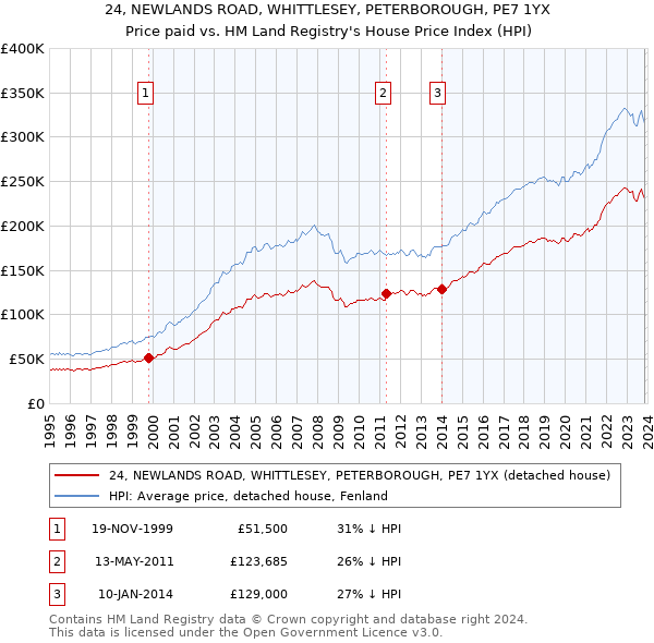24, NEWLANDS ROAD, WHITTLESEY, PETERBOROUGH, PE7 1YX: Price paid vs HM Land Registry's House Price Index