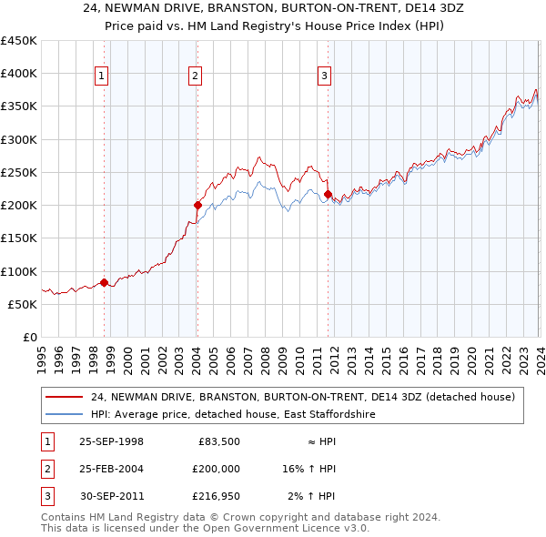 24, NEWMAN DRIVE, BRANSTON, BURTON-ON-TRENT, DE14 3DZ: Price paid vs HM Land Registry's House Price Index