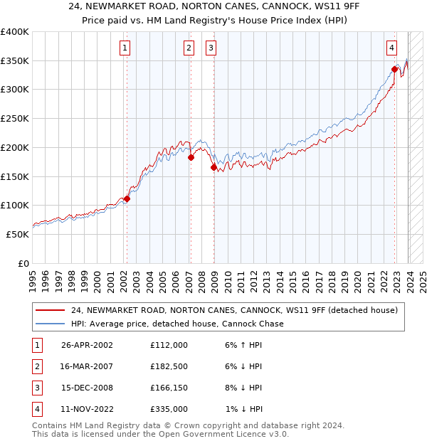 24, NEWMARKET ROAD, NORTON CANES, CANNOCK, WS11 9FF: Price paid vs HM Land Registry's House Price Index