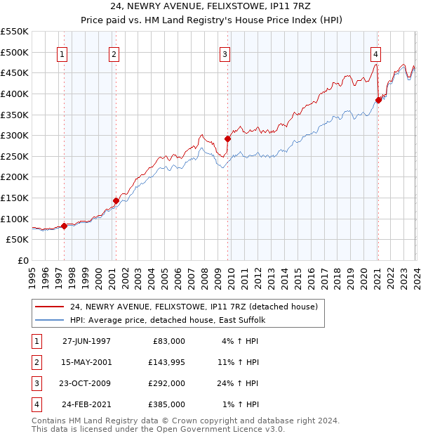 24, NEWRY AVENUE, FELIXSTOWE, IP11 7RZ: Price paid vs HM Land Registry's House Price Index