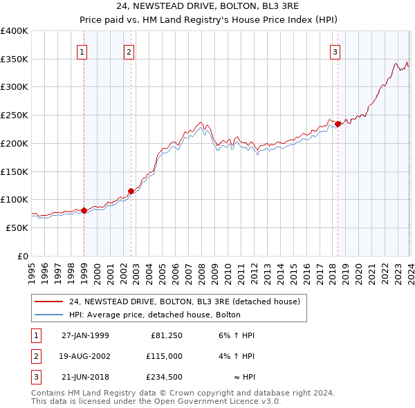 24, NEWSTEAD DRIVE, BOLTON, BL3 3RE: Price paid vs HM Land Registry's House Price Index