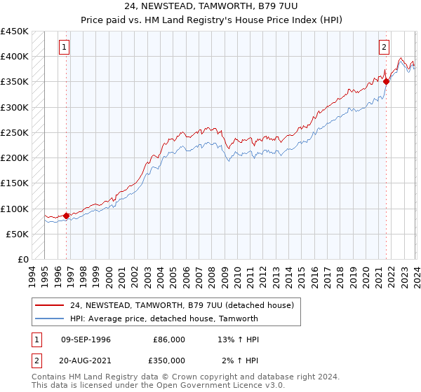 24, NEWSTEAD, TAMWORTH, B79 7UU: Price paid vs HM Land Registry's House Price Index