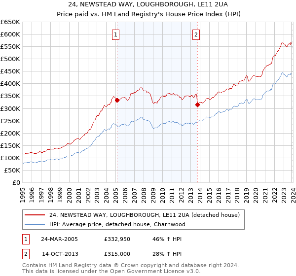 24, NEWSTEAD WAY, LOUGHBOROUGH, LE11 2UA: Price paid vs HM Land Registry's House Price Index