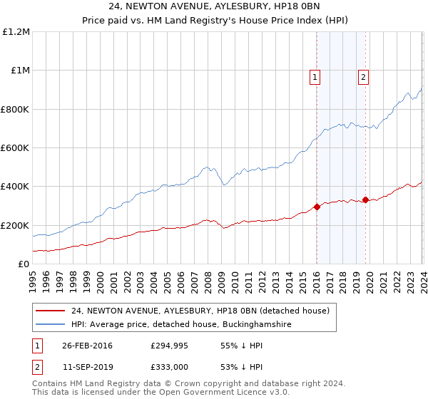 24, NEWTON AVENUE, AYLESBURY, HP18 0BN: Price paid vs HM Land Registry's House Price Index