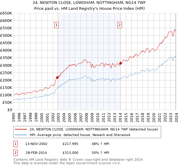 24, NEWTON CLOSE, LOWDHAM, NOTTINGHAM, NG14 7WF: Price paid vs HM Land Registry's House Price Index
