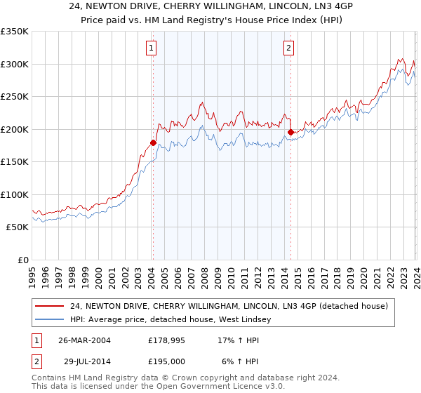 24, NEWTON DRIVE, CHERRY WILLINGHAM, LINCOLN, LN3 4GP: Price paid vs HM Land Registry's House Price Index