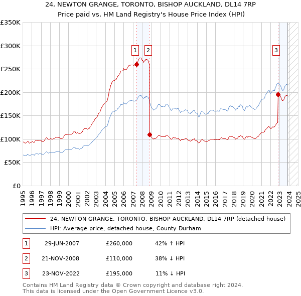 24, NEWTON GRANGE, TORONTO, BISHOP AUCKLAND, DL14 7RP: Price paid vs HM Land Registry's House Price Index