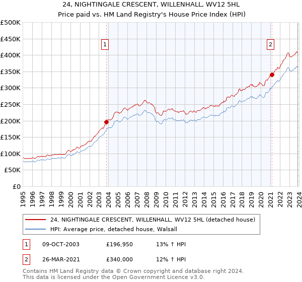 24, NIGHTINGALE CRESCENT, WILLENHALL, WV12 5HL: Price paid vs HM Land Registry's House Price Index