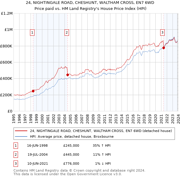 24, NIGHTINGALE ROAD, CHESHUNT, WALTHAM CROSS, EN7 6WD: Price paid vs HM Land Registry's House Price Index