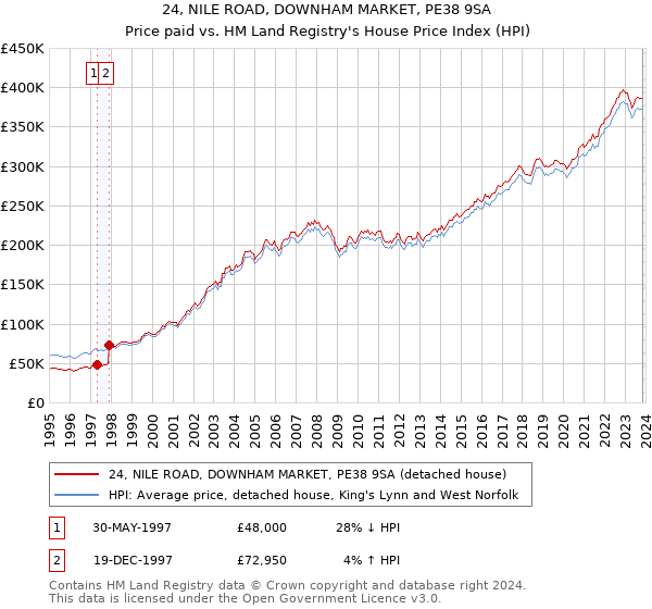 24, NILE ROAD, DOWNHAM MARKET, PE38 9SA: Price paid vs HM Land Registry's House Price Index