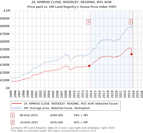 24, NIMROD CLOSE, WOODLEY, READING, RG5 4UW: Price paid vs HM Land Registry's House Price Index