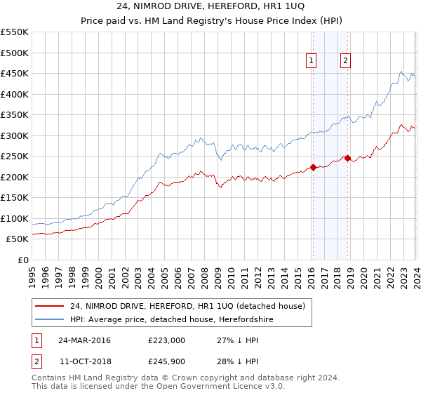 24, NIMROD DRIVE, HEREFORD, HR1 1UQ: Price paid vs HM Land Registry's House Price Index