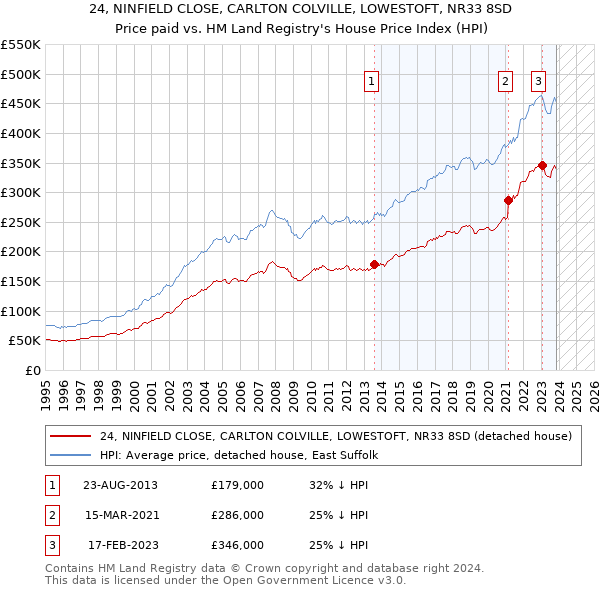 24, NINFIELD CLOSE, CARLTON COLVILLE, LOWESTOFT, NR33 8SD: Price paid vs HM Land Registry's House Price Index