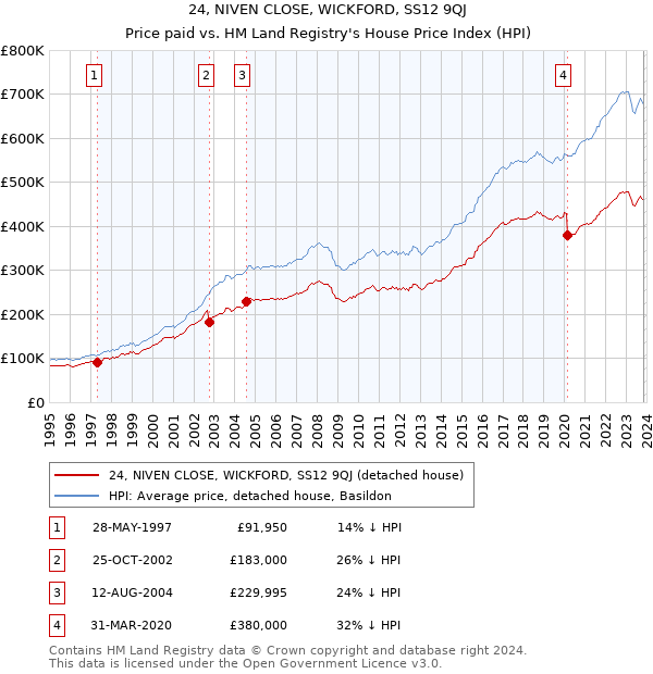 24, NIVEN CLOSE, WICKFORD, SS12 9QJ: Price paid vs HM Land Registry's House Price Index