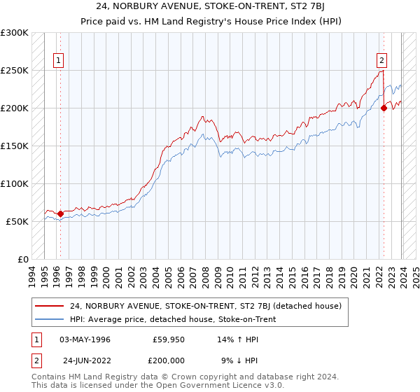 24, NORBURY AVENUE, STOKE-ON-TRENT, ST2 7BJ: Price paid vs HM Land Registry's House Price Index