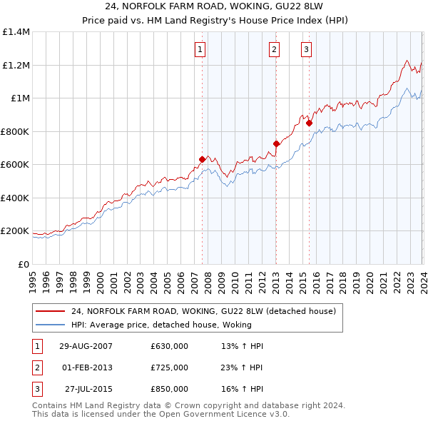 24, NORFOLK FARM ROAD, WOKING, GU22 8LW: Price paid vs HM Land Registry's House Price Index