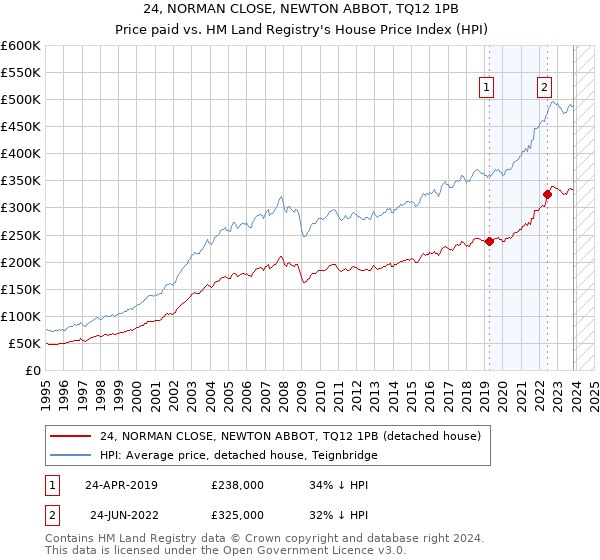 24, NORMAN CLOSE, NEWTON ABBOT, TQ12 1PB: Price paid vs HM Land Registry's House Price Index
