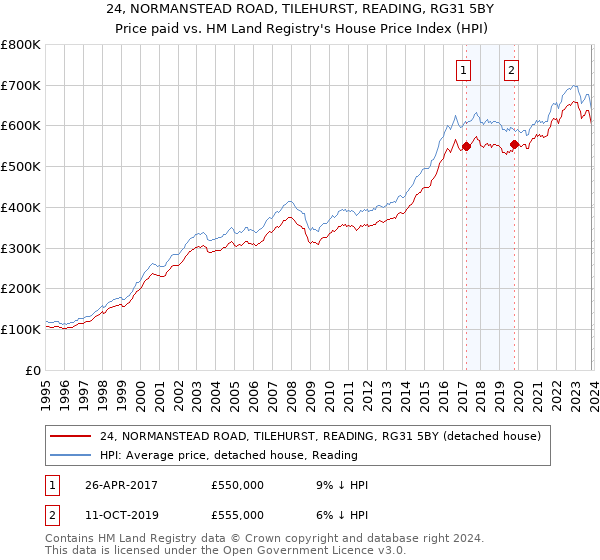 24, NORMANSTEAD ROAD, TILEHURST, READING, RG31 5BY: Price paid vs HM Land Registry's House Price Index