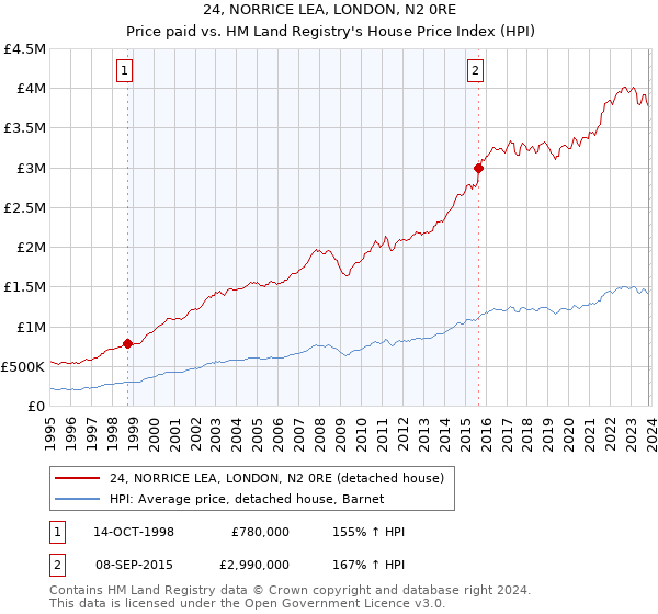 24, NORRICE LEA, LONDON, N2 0RE: Price paid vs HM Land Registry's House Price Index