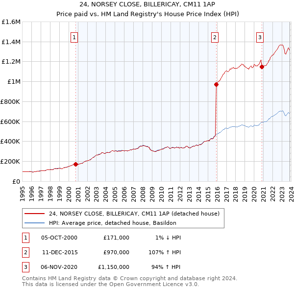 24, NORSEY CLOSE, BILLERICAY, CM11 1AP: Price paid vs HM Land Registry's House Price Index
