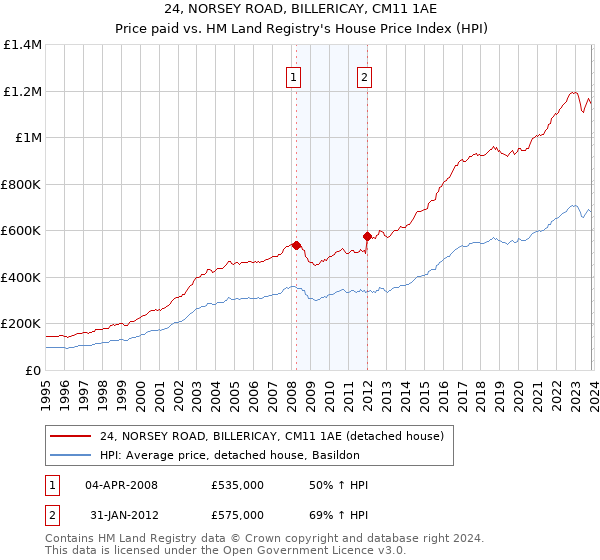 24, NORSEY ROAD, BILLERICAY, CM11 1AE: Price paid vs HM Land Registry's House Price Index