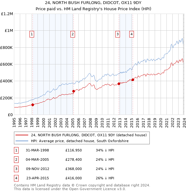 24, NORTH BUSH FURLONG, DIDCOT, OX11 9DY: Price paid vs HM Land Registry's House Price Index