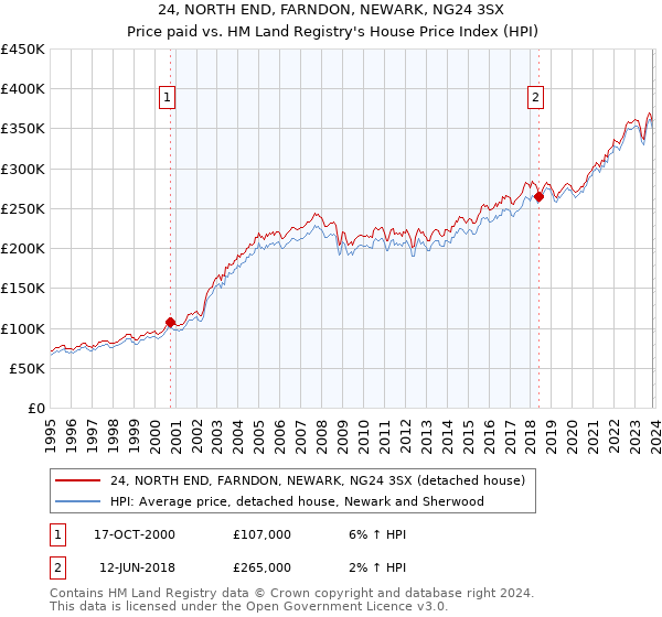 24, NORTH END, FARNDON, NEWARK, NG24 3SX: Price paid vs HM Land Registry's House Price Index