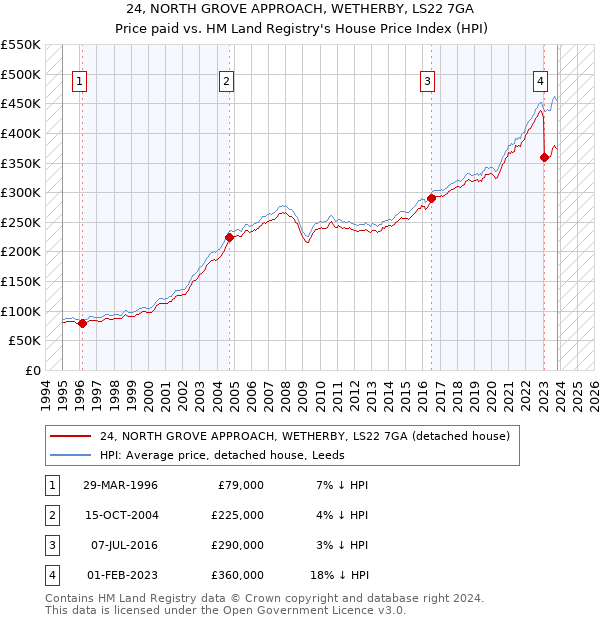 24, NORTH GROVE APPROACH, WETHERBY, LS22 7GA: Price paid vs HM Land Registry's House Price Index
