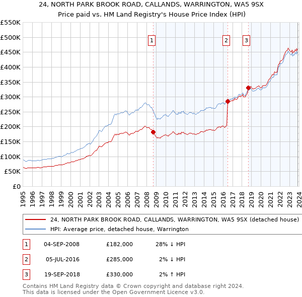 24, NORTH PARK BROOK ROAD, CALLANDS, WARRINGTON, WA5 9SX: Price paid vs HM Land Registry's House Price Index