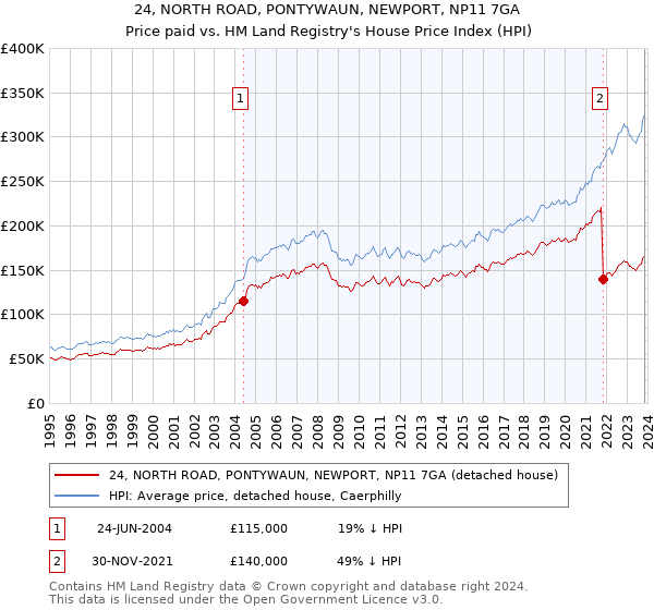 24, NORTH ROAD, PONTYWAUN, NEWPORT, NP11 7GA: Price paid vs HM Land Registry's House Price Index