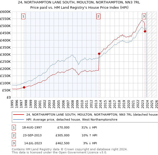 24, NORTHAMPTON LANE SOUTH, MOULTON, NORTHAMPTON, NN3 7RL: Price paid vs HM Land Registry's House Price Index