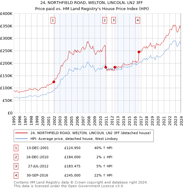 24, NORTHFIELD ROAD, WELTON, LINCOLN, LN2 3FF: Price paid vs HM Land Registry's House Price Index