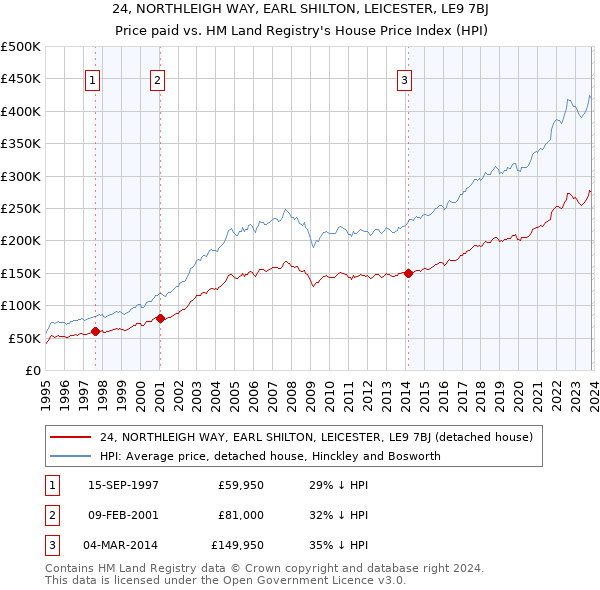 24, NORTHLEIGH WAY, EARL SHILTON, LEICESTER, LE9 7BJ: Price paid vs HM Land Registry's House Price Index