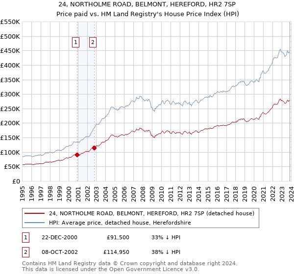 24, NORTHOLME ROAD, BELMONT, HEREFORD, HR2 7SP: Price paid vs HM Land Registry's House Price Index