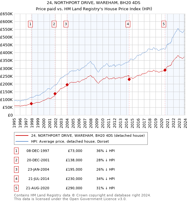 24, NORTHPORT DRIVE, WAREHAM, BH20 4DS: Price paid vs HM Land Registry's House Price Index