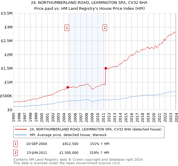 24, NORTHUMBERLAND ROAD, LEAMINGTON SPA, CV32 6HA: Price paid vs HM Land Registry's House Price Index