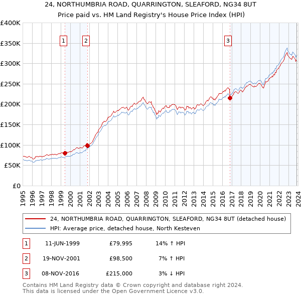 24, NORTHUMBRIA ROAD, QUARRINGTON, SLEAFORD, NG34 8UT: Price paid vs HM Land Registry's House Price Index