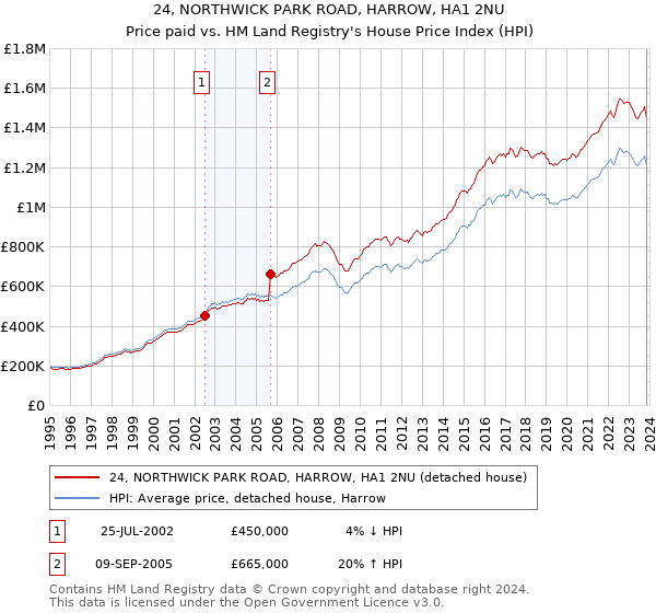 24, NORTHWICK PARK ROAD, HARROW, HA1 2NU: Price paid vs HM Land Registry's House Price Index