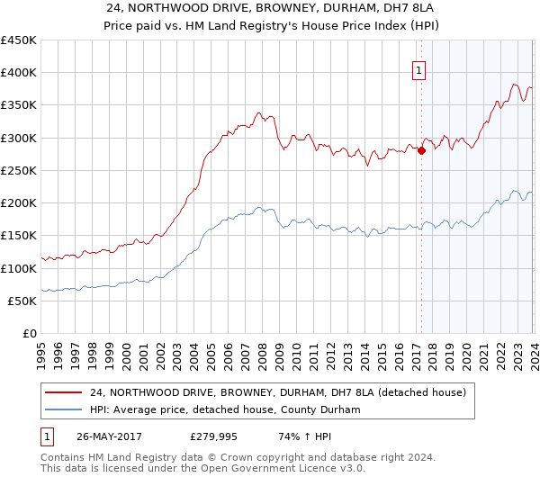 24, NORTHWOOD DRIVE, BROWNEY, DURHAM, DH7 8LA: Price paid vs HM Land Registry's House Price Index