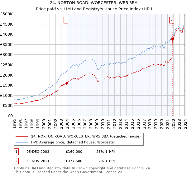 24, NORTON ROAD, WORCESTER, WR5 3BA: Price paid vs HM Land Registry's House Price Index