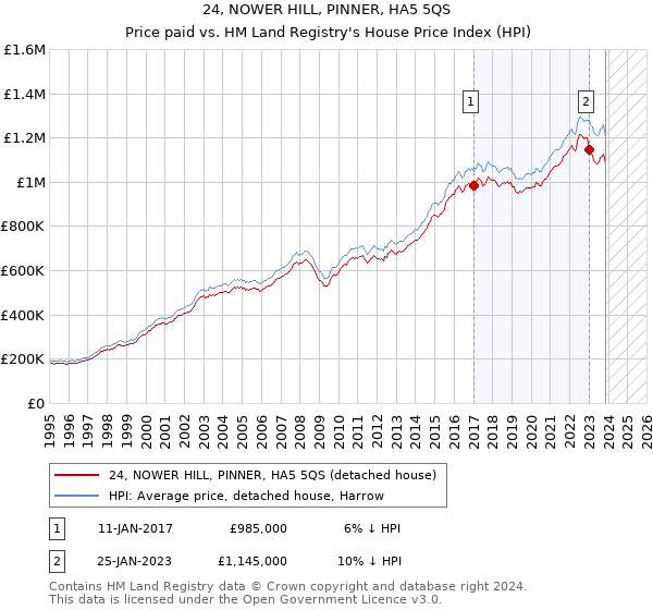 24, NOWER HILL, PINNER, HA5 5QS: Price paid vs HM Land Registry's House Price Index
