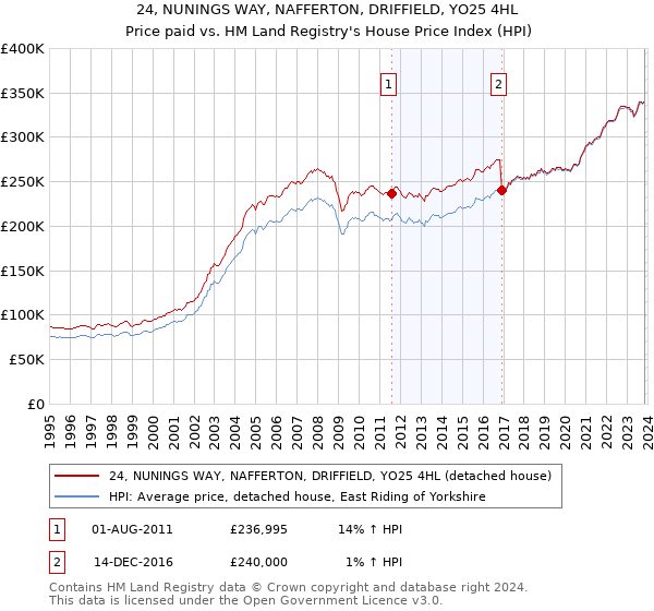 24, NUNINGS WAY, NAFFERTON, DRIFFIELD, YO25 4HL: Price paid vs HM Land Registry's House Price Index