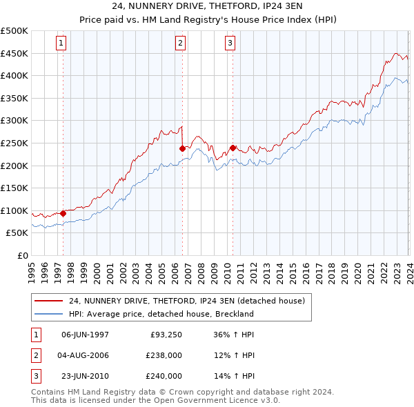 24, NUNNERY DRIVE, THETFORD, IP24 3EN: Price paid vs HM Land Registry's House Price Index