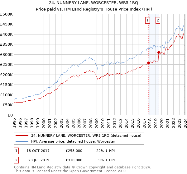24, NUNNERY LANE, WORCESTER, WR5 1RQ: Price paid vs HM Land Registry's House Price Index