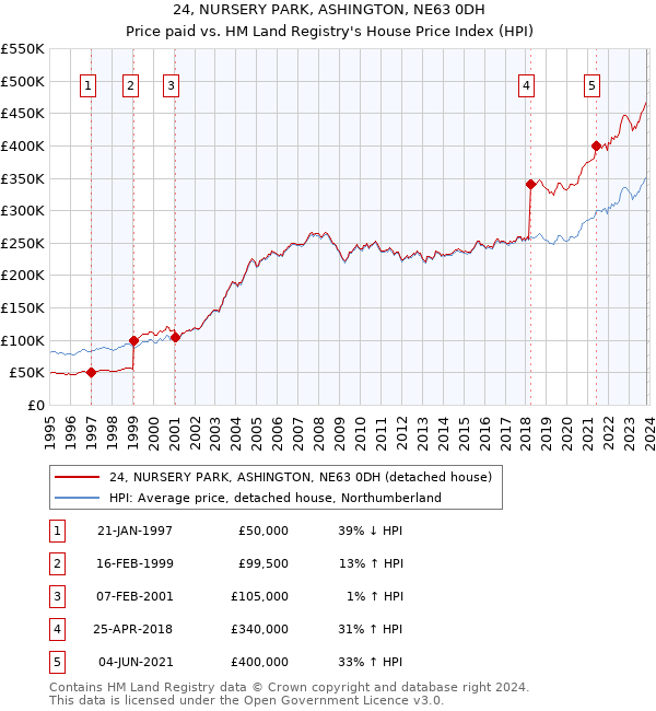 24, NURSERY PARK, ASHINGTON, NE63 0DH: Price paid vs HM Land Registry's House Price Index
