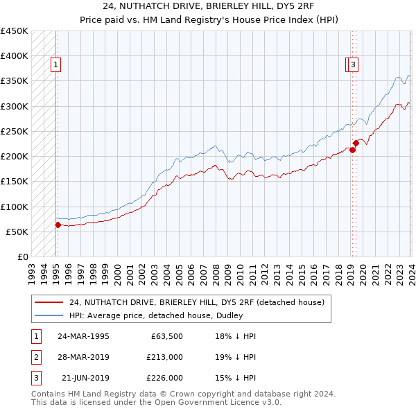 24, NUTHATCH DRIVE, BRIERLEY HILL, DY5 2RF: Price paid vs HM Land Registry's House Price Index